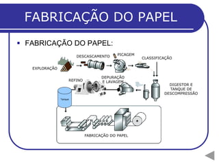 FABRICAÇÃO DO PAPEL
 FABRICAÇÃO DO PAPEL:
EXPLORAÇÃO
DESCASCAMENTO PICAGEM
CLASSIFICAÇÃO
DIGESTOR E
TANQUE DE
DESCOMPRESSÃO
FABRICAÇÃO DO PAPEL
DEPURAÇÃO
E LAVAGEMREFINO
Tanque
 