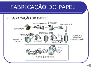 FABRICAÇÃO DO PAPEL
 FABRICAÇÃO DO PAPEL:
EXPLORAÇÃO
DESCASCAMENTO PICAGEM
CLASSIFICAÇÃO
DIGESTOR E
TANQUE DE
DESCOMPRESSÃO
DEPURAÇÃO
E LAVAGEM
BRANQUEAMENTO
LAVAGEM
TANQUE DE
MASSA
FABRICAÇÃO DO PAPEL
REFINO
 