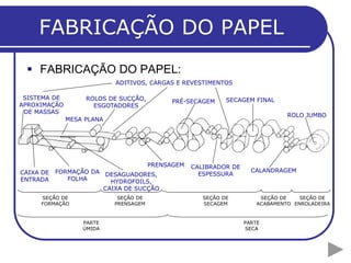 FABRICAÇÃO DO PAPEL
 FABRICAÇÃO DO PAPEL:
SISTEMA DE
APROXIMAÇÃO
DE MASSAS
PRENSAGEM
SECAGEM FINAL
CALANDRAGEM
PRÉ-SECAGEM
ROLO JUMBO
CAIXA DE
ENTRADA
ROLOS DE SUCÇÃO,
ESGOTADORES
SEÇÃO DE
FORMAÇÃO
SEÇÃO DE
PRENSAGEM
SEÇÃO DE
SECAGEM
SEÇÃO DE
ACABAMENTO
SEÇÃO DE
ENROLADEIRA
PARTE
ÚMIDA
PARTE
SECA
FORMAÇÃO DA
FOLHA
DESAGUADORES,
HYDROFOILS,
CAIXA DE SUCÇÃO
CALIBRADOR DE
ESPESSURA
MESA PLANA
ADITIVOS, CARGAS E REVESTIMENTOS
 