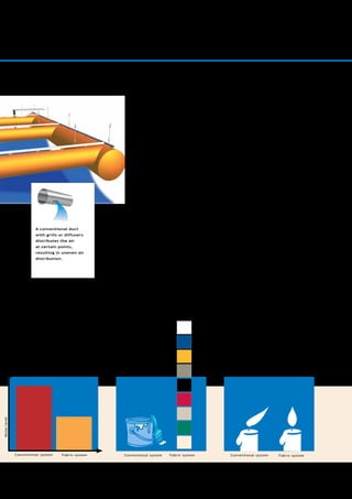 6
An employee will experience a
pleasant indoor climate when
the air is distributed with no
draft or noise. A fabric system
is easy to optimize for a
perfect indoor climate.
The air is evenly distributed throughout
the length of the fabric system. The
distribution of air can be controlled
with great precision and can be easily
optimized.
Increased Comfort for the Occupants
The fabric systems are much less noisy than
metal ducts. Basically, they are noise-free.
The fabric systems distribute air throughout
the length of the duct and not just from grills
or diffusers as is the case with metal ducts.
A conventional duct
with grills or diffusers
distributes the air
at certain points,
resulting in uneven air
distribution.
NO NOISE
The noise from the fabric system is
very limited. It is possible to achieve
low levels of noise with conventional
metal ducts but they usually require
special noise reduction. In the fabric
system the only thing needed is the
correct choice of flow model.
BROAD RANGE OF COLORS
The fabric systems are
supplied in a broad range
of standard colors – at
no added cost. Several
fabrics can also be
supplied in special colors.
NO DRAFTS
All of the fabric systems from
FabricAir®
are dimensioned to
make it as comfortable as possible
for the individual employee. As a
consequence, it is only natural that the
fabric systems do not cause discomfort
due to drafts.
Fabric system Fabric system Fabric systemConventional system Conventional system Conventional system
Noiselevel
INTRODUCTION
 