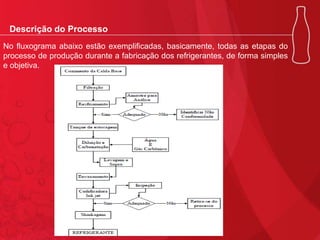 Descrição do Processo
No fluxograma abaixo estão exemplificadas, basicamente, todas as etapas do
processo de produção durante a fabricação dos refrigerantes, de forma simples
e objetiva.

 
