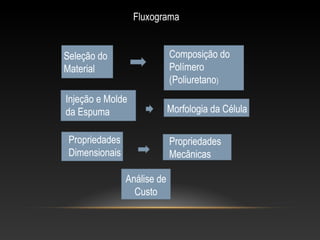 Fluxograma


Seleção do                   Composição do
Material                     Polímero
                             (Poliuretano)
Injeção e Molde
da Espuma                    Morfologia da Célula

 Propriedades                Propriedades
 Dimensionais                Mecânicas

                Análise de
                  Custo
 