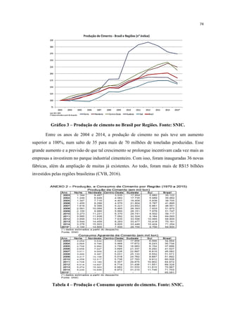 74
Gráfico 3 – Produção de cimento no Brasil por Regiões. Fonte: SNIC.
Entre os anos de 2004 e 2014, a produção de cimento no país teve um aumento
superior a 100%, num salto de 35 para mais de 70 milhões de toneladas produzidas. Esse
grande aumento e a previsão de que tal crescimento se prolongue incentivam cada vez mais as
empresas a investirem no parque industrial cimenteiro. Com isso, foram inauguradas 36 novas
fábricas, além da ampliação de muitas já existentes. Ao todo, foram mais de R$15 bilhões
investidos pelas regiões brasileiras (CVB, 2016).
Tabela 4 – Produção e Consumo aparente do cimento. Fonte: SNIC.
 