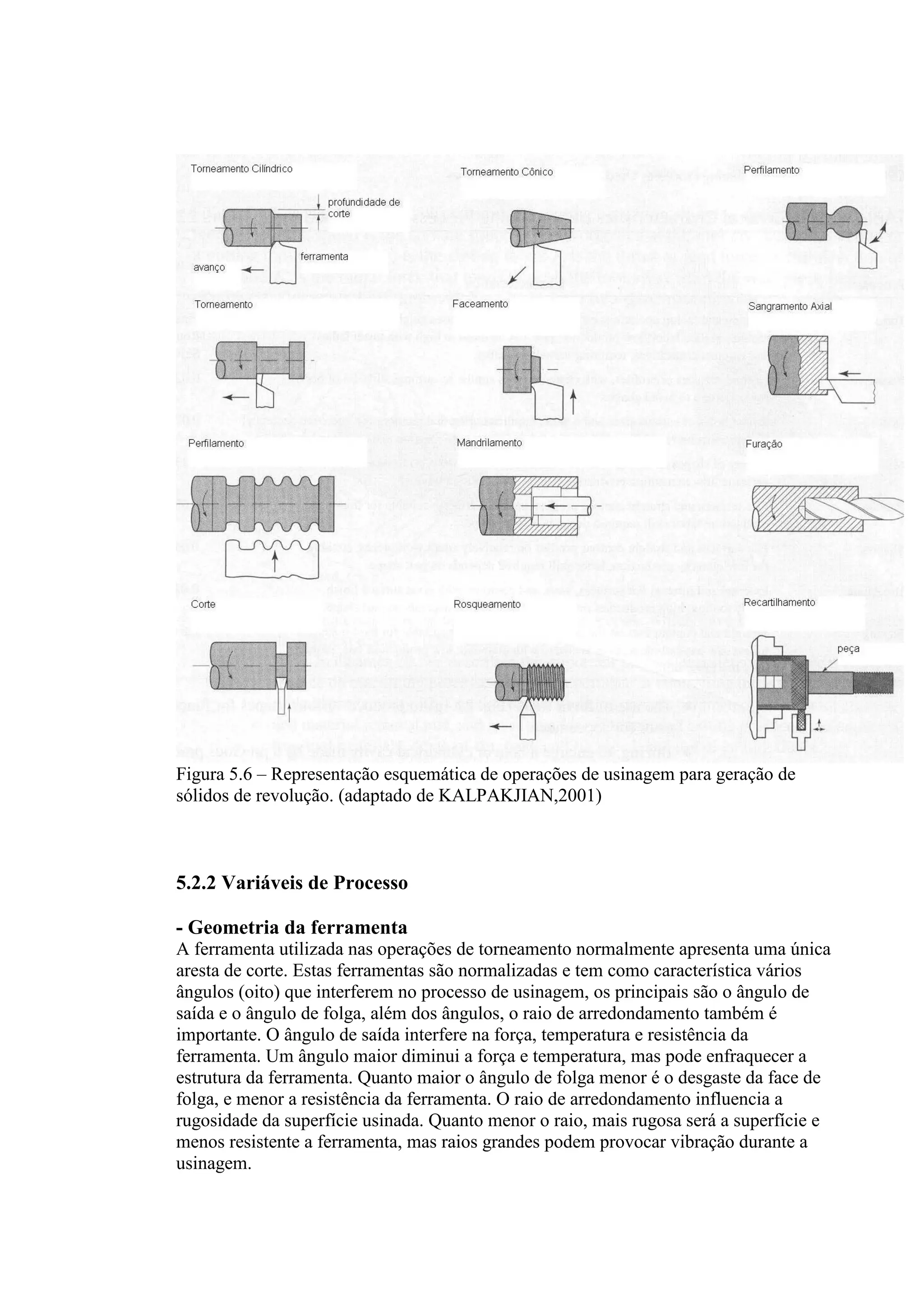 Figura 5.6 – Representação esquemática de operações de usinagem para geração de
sólidos de revolução. (adaptado de KALPAKJIAN,2001)



5.2.2 Variáveis de Processo

- Geometria da ferramenta
A ferramenta utilizada nas operações de torneamento normalmente apresenta uma única
aresta de corte. Estas ferramentas são normalizadas e tem como característica vários
ângulos (oito) que interferem no processo de usinagem, os principais são o ângulo de
saída e o ângulo de folga, além dos ângulos, o raio de arredondamento também é
importante. O ângulo de saída interfere na força, temperatura e resistência da
ferramenta. Um ângulo maior diminui a força e temperatura, mas pode enfraquecer a
estrutura da ferramenta. Quanto maior o ângulo de folga menor é o desgaste da face de
folga, e menor a resistência da ferramenta. O raio de arredondamento influencia a
rugosidade da superfície usinada. Quanto menor o raio, mais rugosa será a superfície e
menos resistente a ferramenta, mas raios grandes podem provocar vibração durante a
usinagem.
 