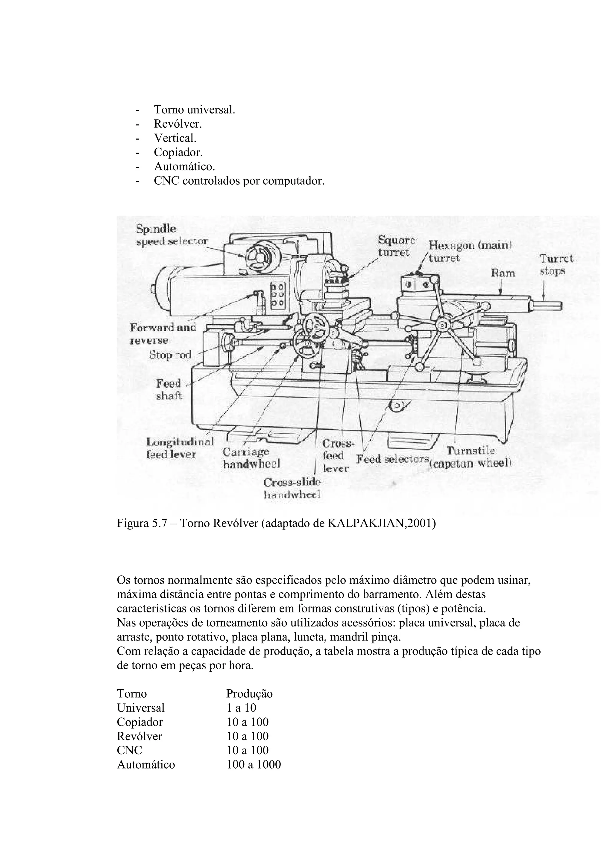 -   Torno universal.
   -   Revólver.
   -   Vertical.
   -   Copiador.
   -   Automático.
   -   CNC controlados por computador.




Figura 5.7 – Torno Revólver (adaptado de KALPAKJIAN,2001)



Os tornos normalmente são especificados pelo máximo diâmetro que podem usinar,
máxima distância entre pontas e comprimento do barramento. Além destas
características os tornos diferem em formas construtivas (tipos) e potência.
Nas operações de torneamento são utilizados acessórios: placa universal, placa de
arraste, ponto rotativo, placa plana, luneta, mandril pinça.
Com relação a capacidade de produção, a tabela mostra a produção típica de cada tipo
de torno em peças por hora.

Torno                Produção
Universal            1 a 10
Copiador             10 a 100
Revólver             10 a 100
CNC                  10 a 100
Automático           100 a 1000
 