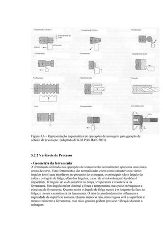 Figura 5.6 – Representação esquemática de operações de usinagem para geração de
sólidos de revolução. (adaptado de KALPAKJIAN,2001)



5.2.2 Variáveis de Processo

- Geometria da ferramenta
A ferramenta utilizada nas operações de torneamento normalmente apresenta uma única
aresta de corte. Estas ferramentas são normalizadas e tem como característica vários
ângulos (oito) que interferem no processo de usinagem, os principais são o ângulo de
saída e o ângulo de folga, além dos ângulos, o raio de arredondamento também é
importante. O ângulo de saída interfere na força, temperatura e resistência da
ferramenta. Um ângulo maior diminui a força e temperatura, mas pode enfraquecer a
estrutura da ferramenta. Quanto maior o ângulo de folga menor é o desgaste da face de
folga, e menor a resistência da ferramenta. O raio de arredondamento influencia a
rugosidade da superfície usinada. Quanto menor o raio, mais rugosa será a superfície e
menos resistente a ferramenta, mas raios grandes podem provocar vibração durante a
usinagem.
 