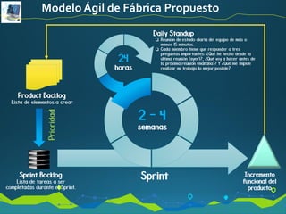 Modelo Ágil de Fábrica Propuesto
2 - 4
semanas
24
horas
Product Backlog
Lista de elementos a crear
Sprint Backlog
Lista de tareas a ser
completadas durante el Sprint.
Sprint
Daily Standup
 Reunión de estado diaria del equipo de más o
menos 15 minutos.
 Cada miembro tiene que responder a tres
preguntas importantes: ¿Qué he hecho desde la
última reunión (ayer)?, ¿Qué voy a hacer antes de
la próxima reunión (mañana)? Y ¿Qué me impide
realizar mi trabajo lo mejor posible?
Incremento
funcional del
producto
Prioridad
 