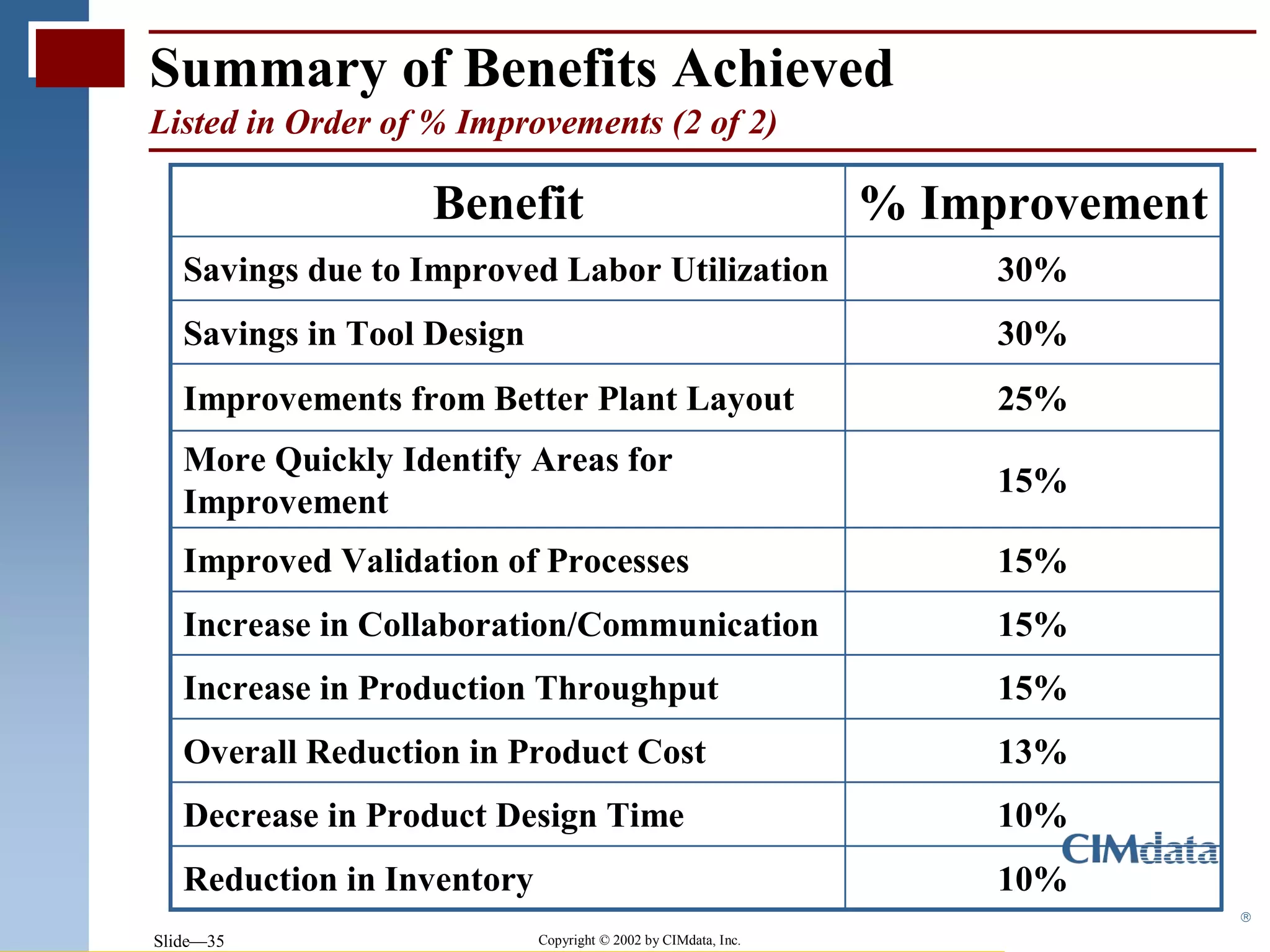 Summary of Benefits Achieved
Listed in Order of % Improvements (2 of 2)

                   Benefit                                      % Improvement
   Savings due to Improved Labor Utilization                         30%
   Savings in Tool Design                                            30%
   Improvements from Better Plant Layout                             25%
   More Quickly Identify Areas for
                                                                     15%
   Improvement
   Improved Validation of Processes                                  15%
   Increase in Collaboration/Communication                           15%
   Increase in Production Throughput                                 15%
   Overall Reduction in Product Cost                                 13%
   Decrease in Product Design Time                                   10%
   Reduction in Inventory                                            10%
    www.3ds.com                                                                 
Slide—35                    Copyright © 2002 by CIMdata, Inc.
 