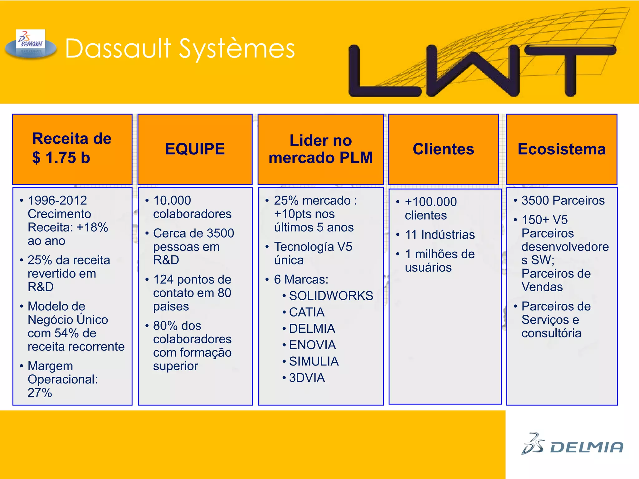 Dassault Systèmes


  Receita de                               Lider no
                          EQUIPE                               Clientes       Ecosistema
  $ 1.75 b                               mercado PLM

• 1996-2012            • 10.000          • 25% mercado :    • +100.000        • 3500 Parceiros
  Crecimento             colaboradores     +10pts nos         clientes        • 150+ V5
  Receita: +18%        • Cerca de 3500     últimos 5 anos
  ao ano                                                    • 11 Indústrias     Parceiros
                         pessoas em      • Tecnología V5                        desenvolvedore
• 25% da receita         R&D               única            • 1 milhões de      s SW;
  revertido em                                                usuários          Parceiros de
                       • 124 pontos de   • 6 Marcas:
  R&D                    contato em 80                                          Vendas
                                            • SOLIDWORKS
• Modelo de              paises             • CATIA                           • Parceiros de
  Negócio Único        • 80% dos                                                Serviços e
  com 54% de                                • DELMIA                            consultória
                         colaboradores      • ENOVIA
  receita recorrente     com formação
• Margem                 superior           • SIMULIA
  Operacional:                              • 3DVIA
  27%
 