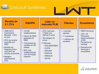 Dassault Systèmes


  Receita de                               Lider no
                          EQUIPE                               Clientes       Ecosistema
  $ 1.75 b                               mercado PLM

• 1996-2012            • 10.000          • 25% mercado :    • +100.000        • 3500 Parceiros
  Crecimento             colaboradores     +10pts nos         clientes        • 150+ V5
  Receita: +18%        • Cerca de 3500     últimos 5 anos
  ao ano                                                    • 11 Indústrias     Parceiros
                         pessoas em      • Tecnología V5                        desenvolvedore
• 25% da receita         R&D               única            • 1 milhões de      s SW;
  revertido em                                                usuários          Parceiros de
                       • 124 pontos de   • 6 Marcas:
  R&D                    contato em 80                                          Vendas
                                            • SOLIDWORKS
• Modelo de              paises             • CATIA                           • Parceiros de
  Negócio Único        • 80% dos                                                Serviços e
  com 54% de                                • DELMIA                            consultória
                         colaboradores      • ENOVIA
  receita recorrente     com formação
• Margem                 superior           • SIMULIA
  Operacional:                              • 3DVIA
  27%
 