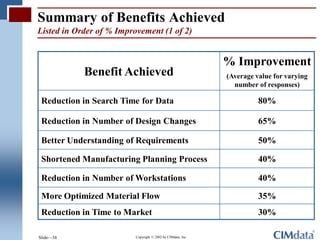 Summary of Benefits Achieved
Listed in Order of % Improvement (1 of 2)


                                                              % Improvement
            Benefit Achieved                                  (Average value for varying
                                                                number of responses)

 Reduction in Search Time for Data                                      80%

 Reduction in Number of Design Changes                                  65%

 Better Understanding of Requirements                                   50%

 Shortened Manufacturing Planning Process                               40%

 Reduction in Number of Workstations                                    40%

 More Optimized Material Flow                                           35%
 Reduction in Time to Market                                            30%

    www.3ds.com                                                                            
Slide—34                  Copyright © 2002 by CIMdata, Inc.
 