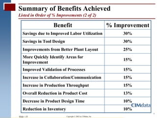 Summary of Benefits Achieved
Listed in Order of % Improvements (2 of 2)

                   Benefit                                      % Improvement
   Savings due to Improved Labor Utilization                         30%
   Savings in Tool Design                                            30%
   Improvements from Better Plant Layout                             25%
   More Quickly Identify Areas for
                                                                     15%
   Improvement
   Improved Validation of Processes                                  15%
   Increase in Collaboration/Communication                           15%
   Increase in Production Throughput                                 15%
   Overall Reduction in Product Cost                                 13%
   Decrease in Product Design Time                                   10%
   Reduction in Inventory                                            10%
    www.3ds.com                                                                 
Slide—35                    Copyright © 2002 by CIMdata, Inc.
 