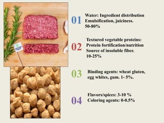 Water: Ingredient distribution
Emulsification, juiciness.
50-80%
01
Textured vegetable proteins:
Protein fortification/nutrition
Source of insoluble fiber.
10-25%
02
Binding agents: wheat gluten,
egg whites, gum. 1- 5%.
03
Flavors/spices: 3-10 %
Coloring agents: 0-0.5%
04
 