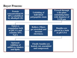 Protein
concentration(10-
40%) solubilised
by alkali(pH-10)
Unfolding of
individual
polypeptide chain
Pressed through
a die-plate
containing holes
with diameter of
5-150 µm
Enters a
coagulation bath
at pH 2-3, and
contains 10%
NaCl.
Rollers- Fibers
get stretched and
increase
chewiness.
Bundles are
placed in a bath
at pH 5.5-6
Optional:
Addition of
additives, binders
and lipids.
Finally bundles are
heated, cut, assembled
and compressed.
Boyer Process:
 