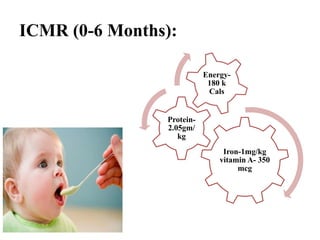 ICMR (0-6 Months):
Iron-1mg/kg
vitamin A- 350
mcg
Protein-
2.05gm/
kg
Energy-
180 k
Cals
 