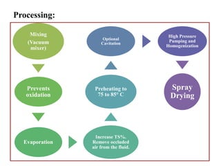Processing:
Mixing
(Vacuum
mixer)
Prevents
oxidation
Evaporation
Increase TS%.
Remove occluded
air from the fluid.
Preheating to
75 to 85° C
Optional
Cavitation
High Pressure
Pumping and
Homogenization
Spray
Drying
 