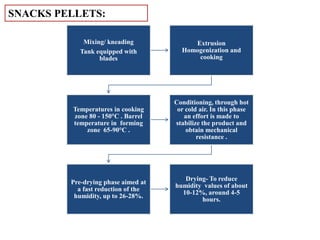 Mixing/ kneading
Tank equipped with
blades
Extrusion
Homogenization and
cooking
Temperatures in cooking
zone 80 - 150°C . Barrel
temperature in forming
zone 65-90°C .
Conditioning, through hot
or cold air. In this phase
an effort is made to
stabilize the product and
obtain mechanical
resistance .
Pre-drying phase aimed at
a fast reduction of the
humidity, up to 26-28%.
Drying- To reduce
humidity values of about
10-12%, around 4-5
hours.
SNACKS PELLETS:
 