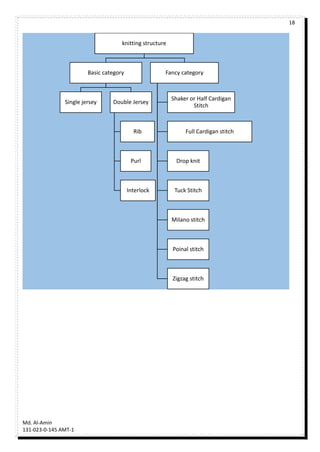 18
Md. Al-Amin
131-023-0-145 AMT-1
knitting structure
Basic category
Single jersey Double Jersey
Rib
Purl
Interlock
Fancy category
Shaker or Half Cardigan
Stitch
Full Cardigan stitch
Drop knit
Tuck Stitch
Milano stitch
Poinal stitch
Zigzag stitch
 