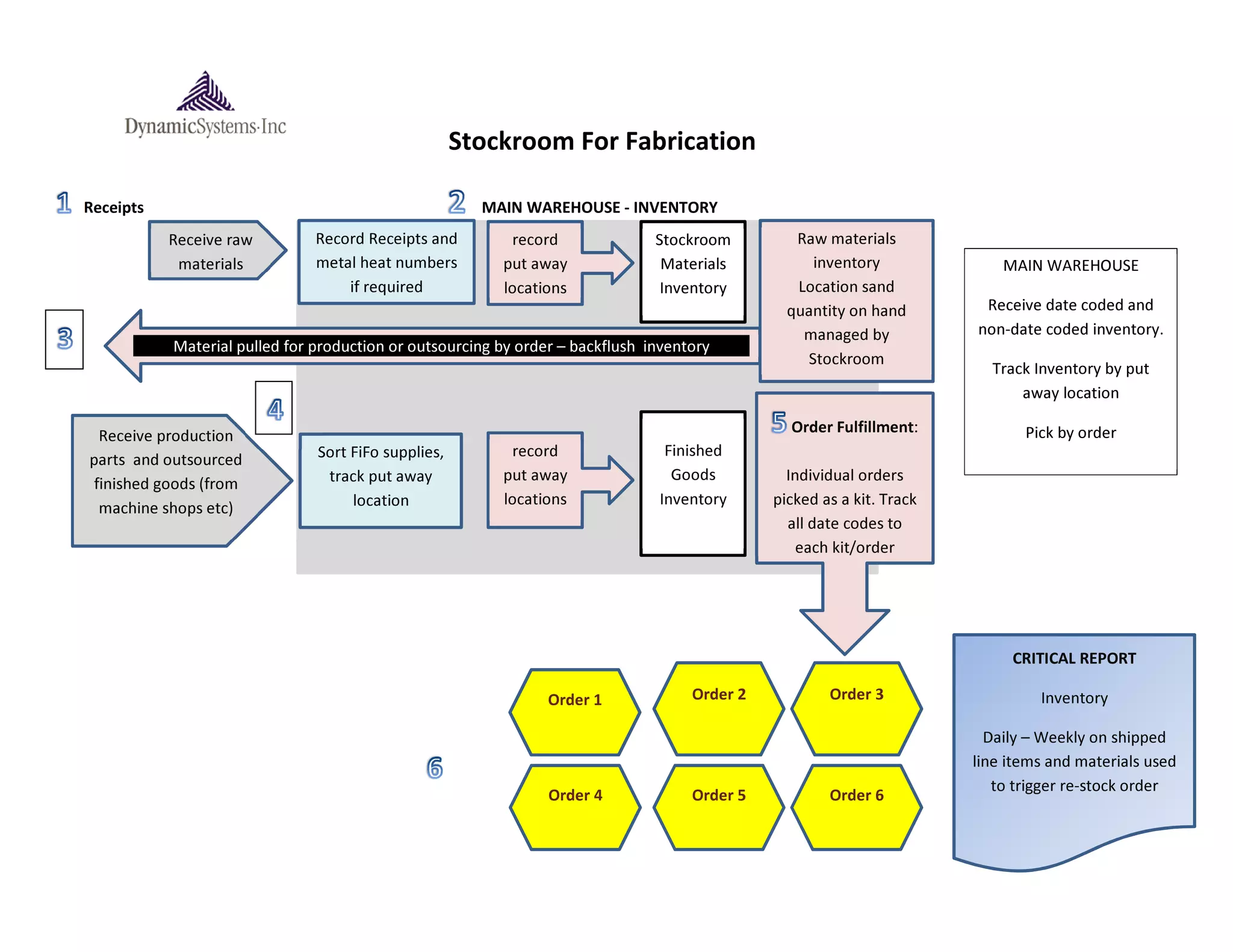 Fabrication stockroom | PDF