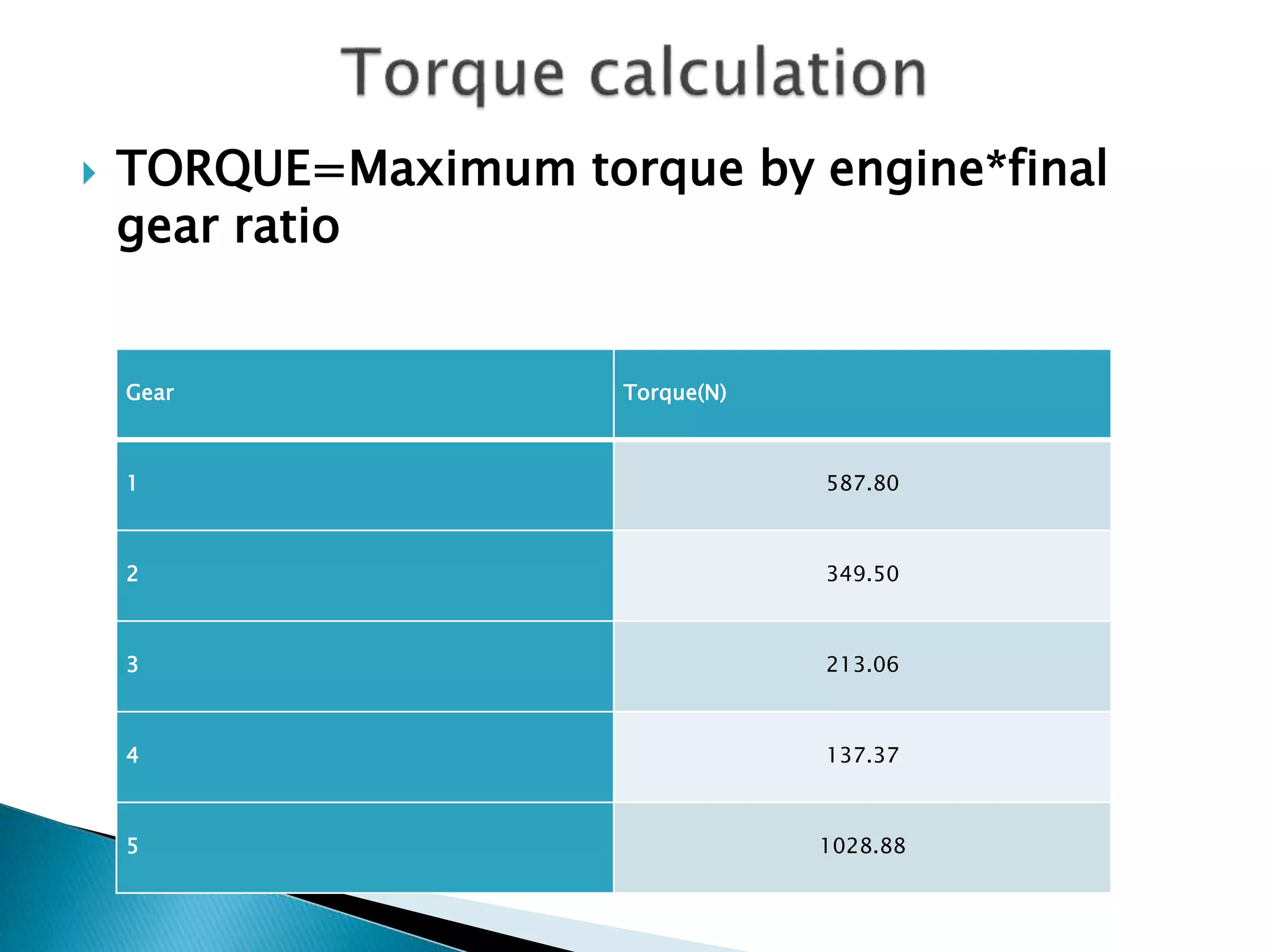  TORQUE=Maximum torque by engine*final 
gear ratio 
Gear Torque(N) 
1 587.80 
2 349.50 
3 213.06 
4 137.37 
5 1028.88 
 