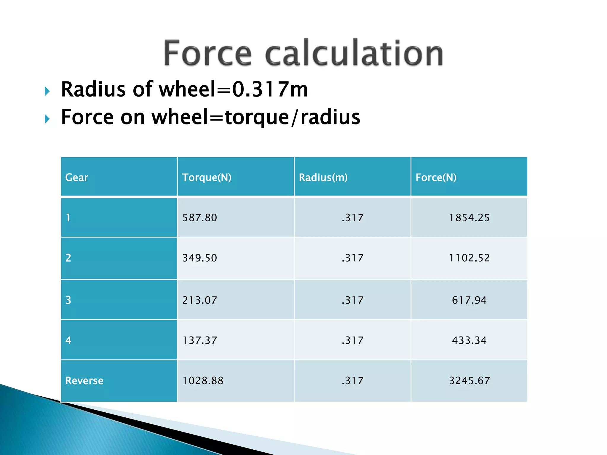  Radius of wheel=0.317m 
 Force on wheel=torque/radius 
Gear Torque(N) Radius(m) Force(N) 
1 587.80 .317 1854.25 
2 349.50 .317 1102.52 
3 213.07 .317 617.94 
4 137.37 .317 433.34 
Reverse 1028.88 .317 3245.67 
 