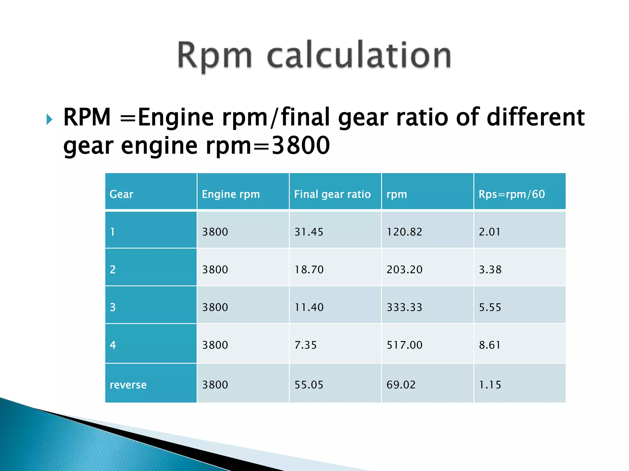  RPM =Engine rpm/final gear ratio of different 
gear engine rpm=3800 
Gear Engine rpm Final gear ratio rpm Rps=rpm/60 
1 3800 31.45 120.82 2.01 
2 3800 18.70 203.20 3.38 
3 3800 11.40 333.33 5.55 
4 3800 7.35 517.00 8.61 
reverse 3800 55.05 69.02 1.15 
 