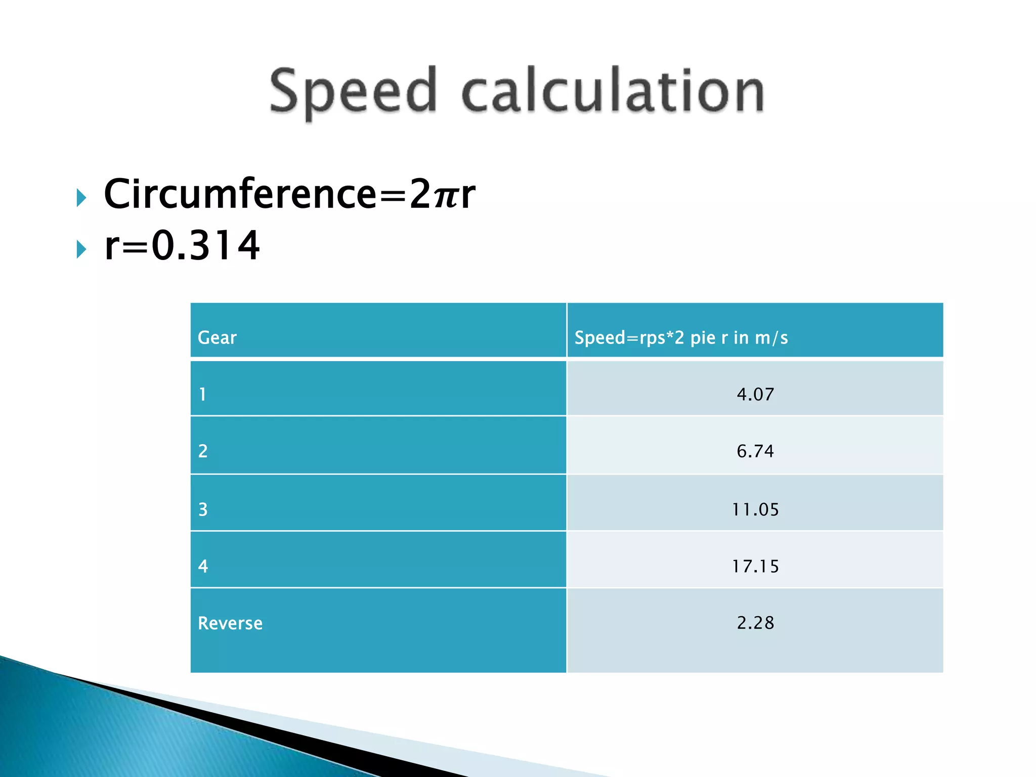  Circumference=2흅r 
 r=0.314 
Gear Speed=rps*2 pie r in m/s 
1 4.07 
2 6.74 
3 11.05 
4 17.15 
Reverse 2.28 
 