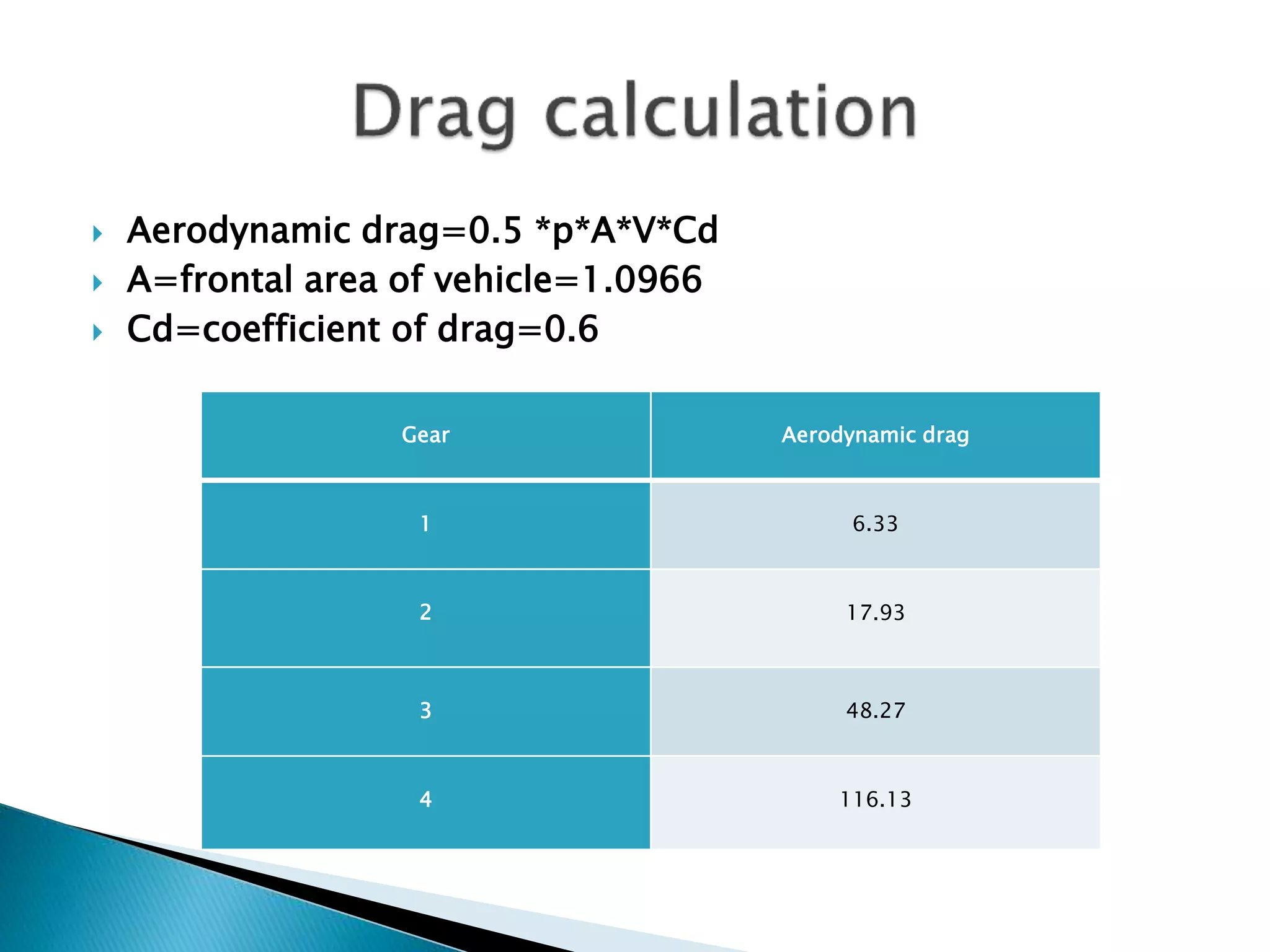 Aerodynamic drag=0.5 *p*A*V*Cd 
 A=frontal area of vehicle=1.0966 
 Cd=coefficient of drag=0.6 
Gear Aerodynamic drag 
1 6.33 
2 17.93 
3 48.27 
4 116.13 
 