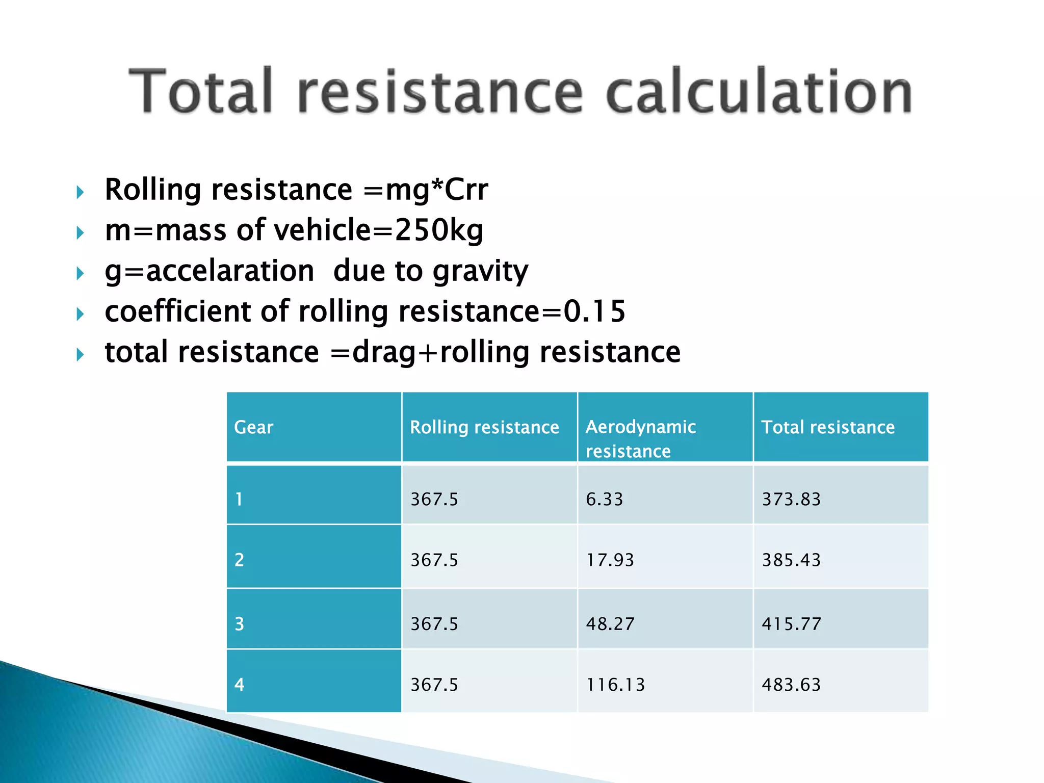  Rolling resistance =mg*Crr 
 m=mass of vehicle=250kg 
 g=accelaration due to gravity 
 coefficient of rolling resistance=0.15 
 total resistance =drag+rolling resistance 
Gear Rolling resistance Aerodynamic 
resistance 
Total resistance 
1 367.5 6.33 373.83 
2 367.5 17.93 385.43 
3 367.5 48.27 415.77 
4 367.5 116.13 483.63 
 