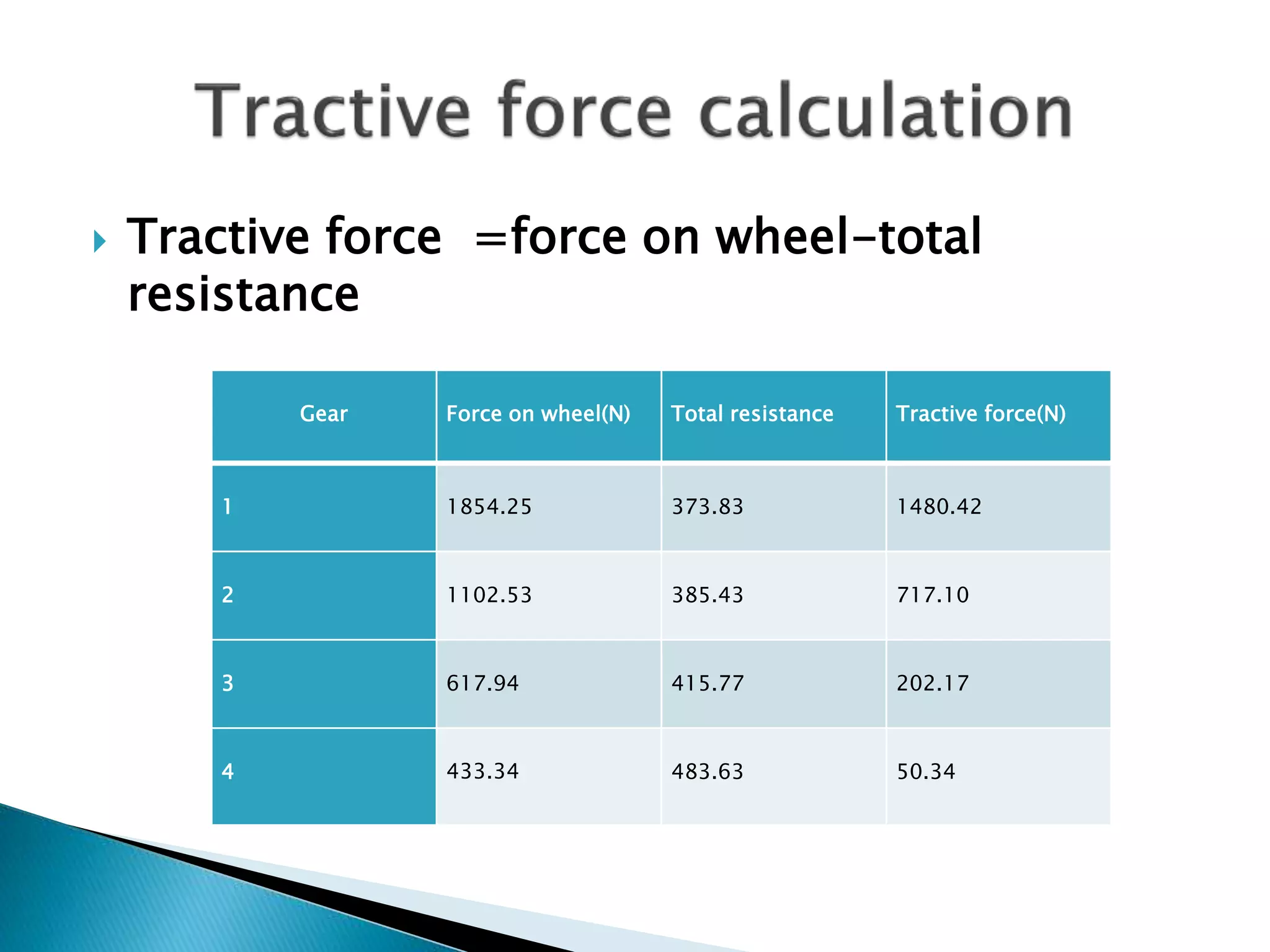  Tractive force =force on wheel-total 
resistance 
Gear Force on wheel(N) Total resistance Tractive force(N) 
1 1854.25 373.83 1480.42 
2 1102.53 385.43 717.10 
3 617.94 415.77 202.17 
4 433.34 483.63 50.34 
 