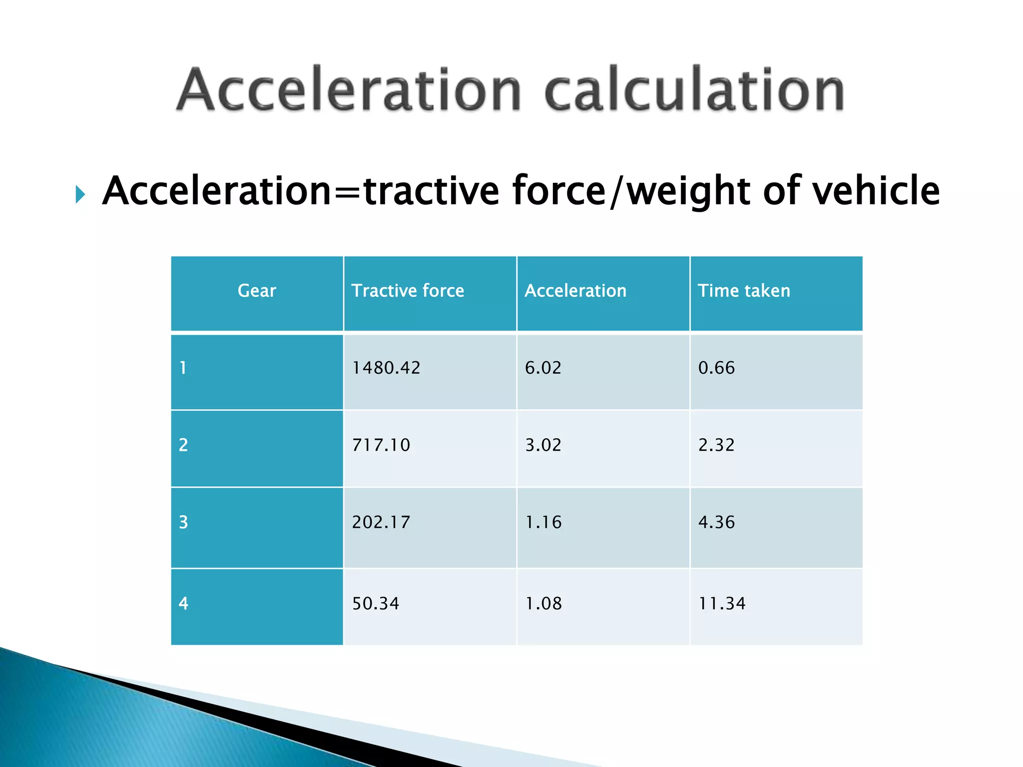  Acceleration=tractive force/weight of vehicle 
Gear Tractive force Acceleration Time taken 
1 1480.42 6.02 0.66 
2 717.10 3.02 2.32 
3 202.17 1.16 4.36 
4 50.34 1.08 11.34 
 