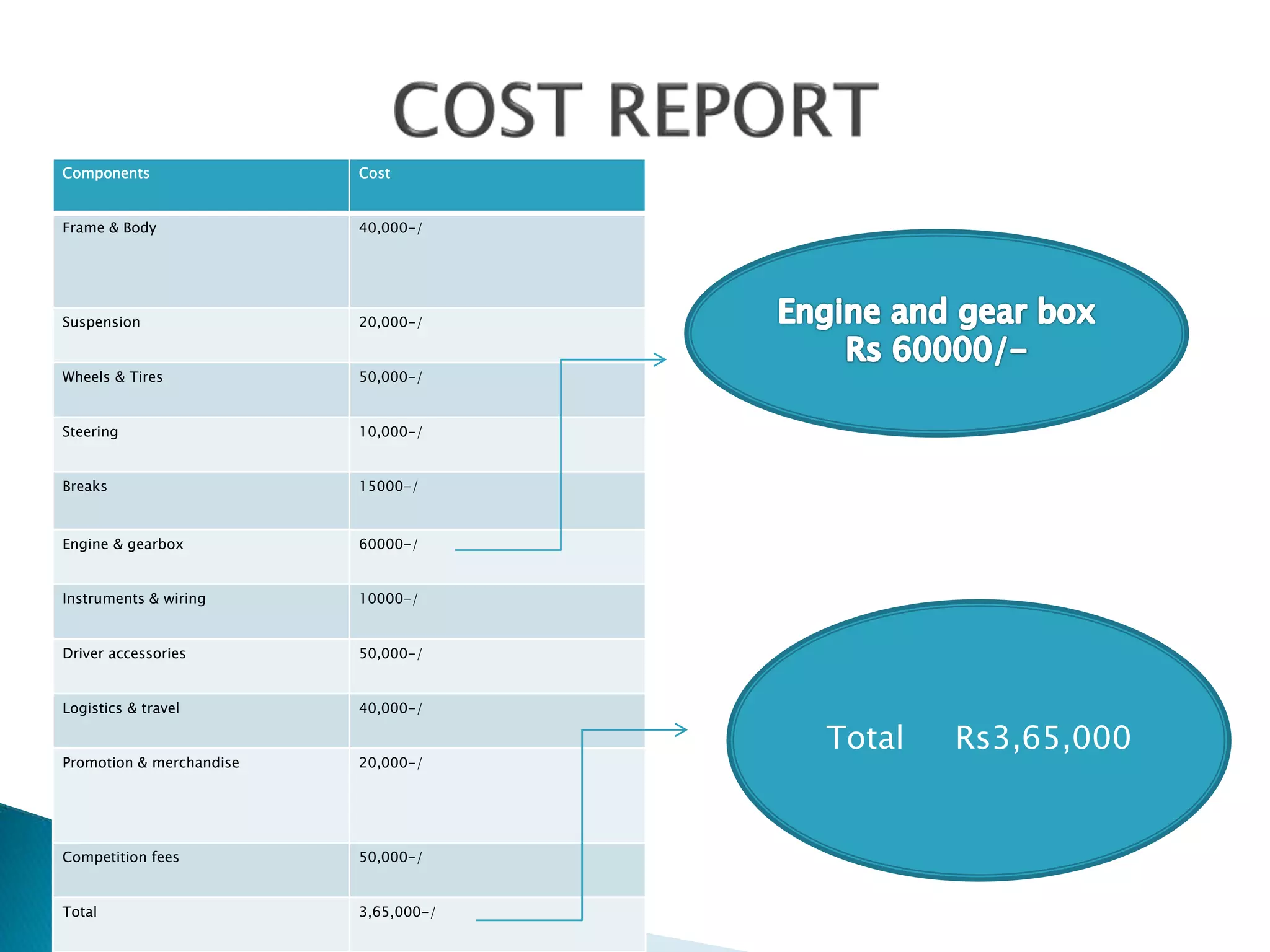 Components Cost 
Frame & Body 40,000-/ 
Suspension 20,000-/ 
Wheels & Tires 50,000-/ 
Steering 10,000-/ 
Breaks 15000-/ 
Engine & gearbox 60000-/ 
Instruments & wiring 10000-/ 
Driver accessories 50,000-/ 
Logistics & travel 40,000-/ 
Promotion & merchandise 20,000-/ 
Competition fees 50,000-/ 
Total 3,65,000-/ 
Engine & gear 
Total Rs3,65,000 
 