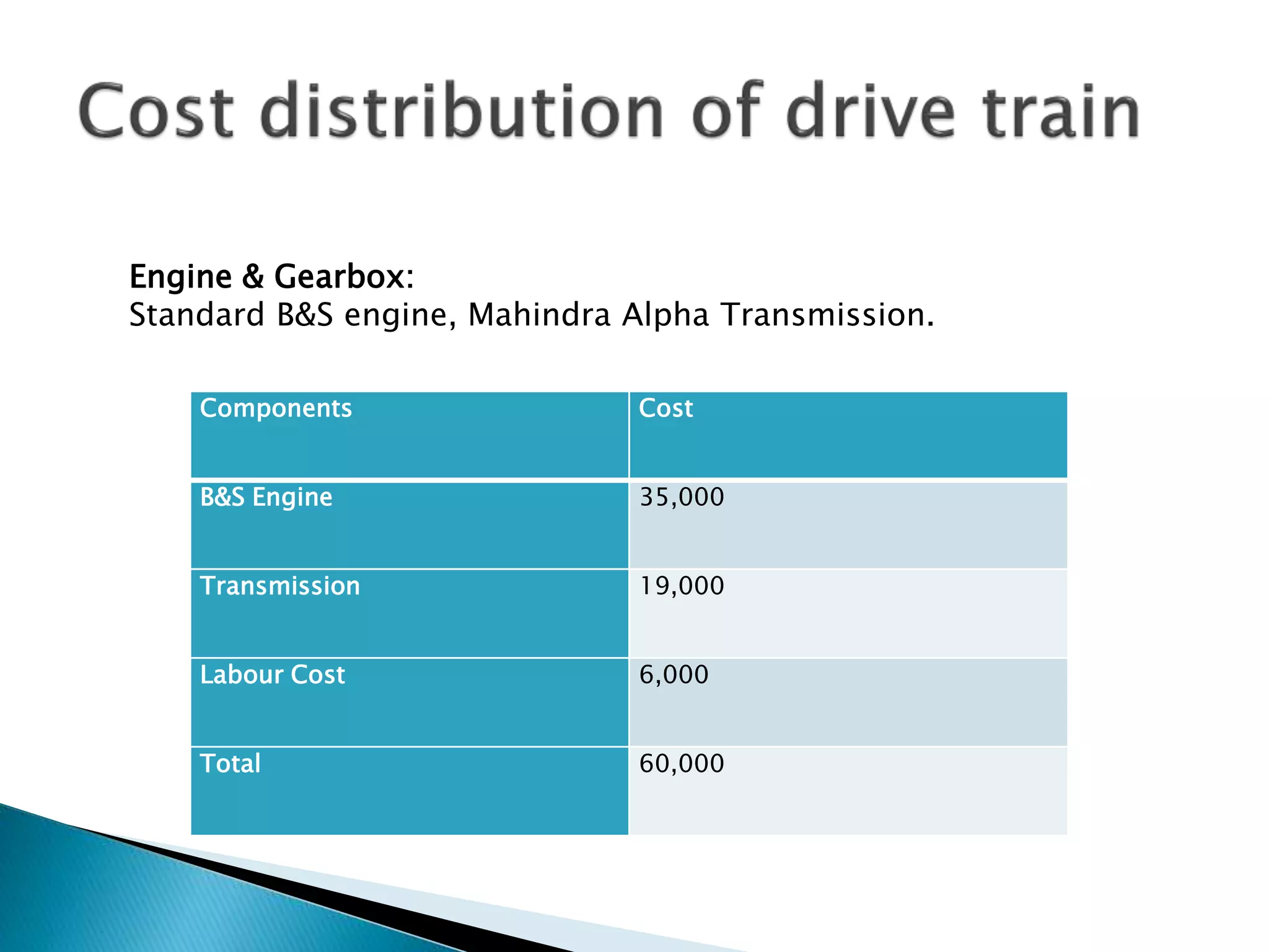Engine & Gearbox: 
Standard B&S engine, Mahindra Alpha Transmission. 
Components Cost 
B&S Engine 35,000 
Transmission 19,000 
Labour Cost 6,000 
Total 60,000 
 