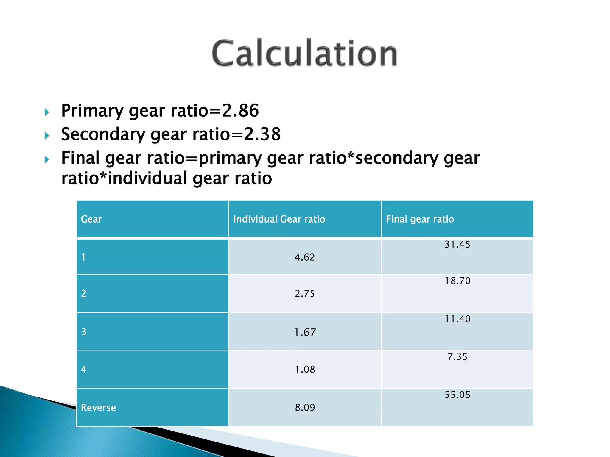  Primary gear ratio=2.86 
 Secondary gear ratio=2.38 
 Final gear ratio=primary gear ratio*secondary gear 
ratio*individual gear ratio 
Gear Individual Gear ratio Final gear ratio 
1 4.62 
31.45 
2 2.75 
18.70 
3 1.67 
11.40 
4 1.08 
7.35 
Reverse 8.09 
55.05 
 