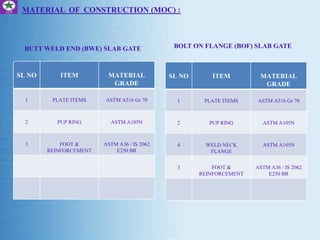 MATERIAL OF CONSTRUCTION (MOC) :
SL NO ITEM MATERIAL
GRADE
1 PLATE ITEMS ASTM A516 Gr 70
2 PUP RING ASTM A105N
3 FOOT &
REINFORCEMENT
ASTM A36 / IS 2062
E250 BR
BUTT WELD END (BWE) SLAB GATE
SL NO ITEM MATERIAL
GRADE
1 PLATE ITEMS ASTM A516 Gr 70
2 PUP RING ASTM A105N
4 WELD NECK
FLANGE
ASTM A105N
3 FOOT &
REINFORCEMENT
ASTM A36 / IS 2062
E250 BR
BOLT ON FLANGE (BOF) SLAB GATE
 