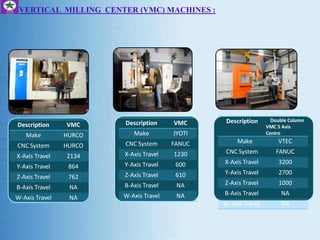 Description VMC
Make HURCO
CNC System HURCO
X-Axis Travel 2134
Y-Axis Travel 864
Z-Axis Travel 762
B-Axis Travel NA
W-Axis Travel NA
Description VMC
Make JYOTI
CNC System FANUC
X-Axis Travel 1230
Y-Axis Travel 600
Z-Axis Travel 610
B-Axis Travel NA
W-Axis Travel NA
Description Double Column
VMC 5 Axis
Centre
Make VTEC
CNC System FANUC
X-Axis Travel 3200
Y-Axis Travel 2700
Z-Axis Travel 1000
B-Axis Travel NA
W-Axis Travel NA
VERTICAL MILLING CENTER (VMC) MACHINES :
 