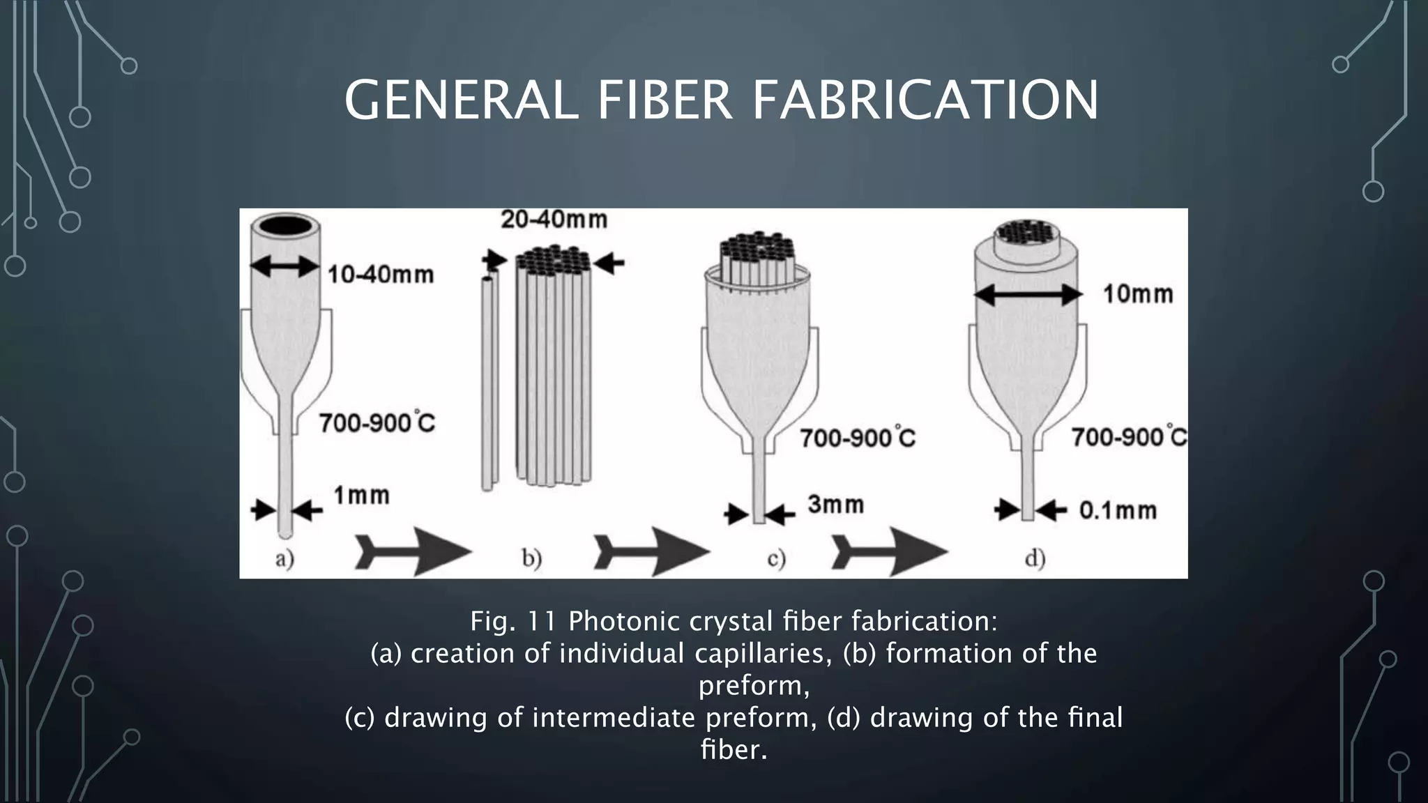 GENERAL FIBER FABRICATION
Fig. 11 Photonic crystal ﬁber fabrication:
(a) creation of individual capillaries, (b) formation of the
preform,
(c) drawing of intermediate preform, (d) drawing of the ﬁnal
ﬁber.
 