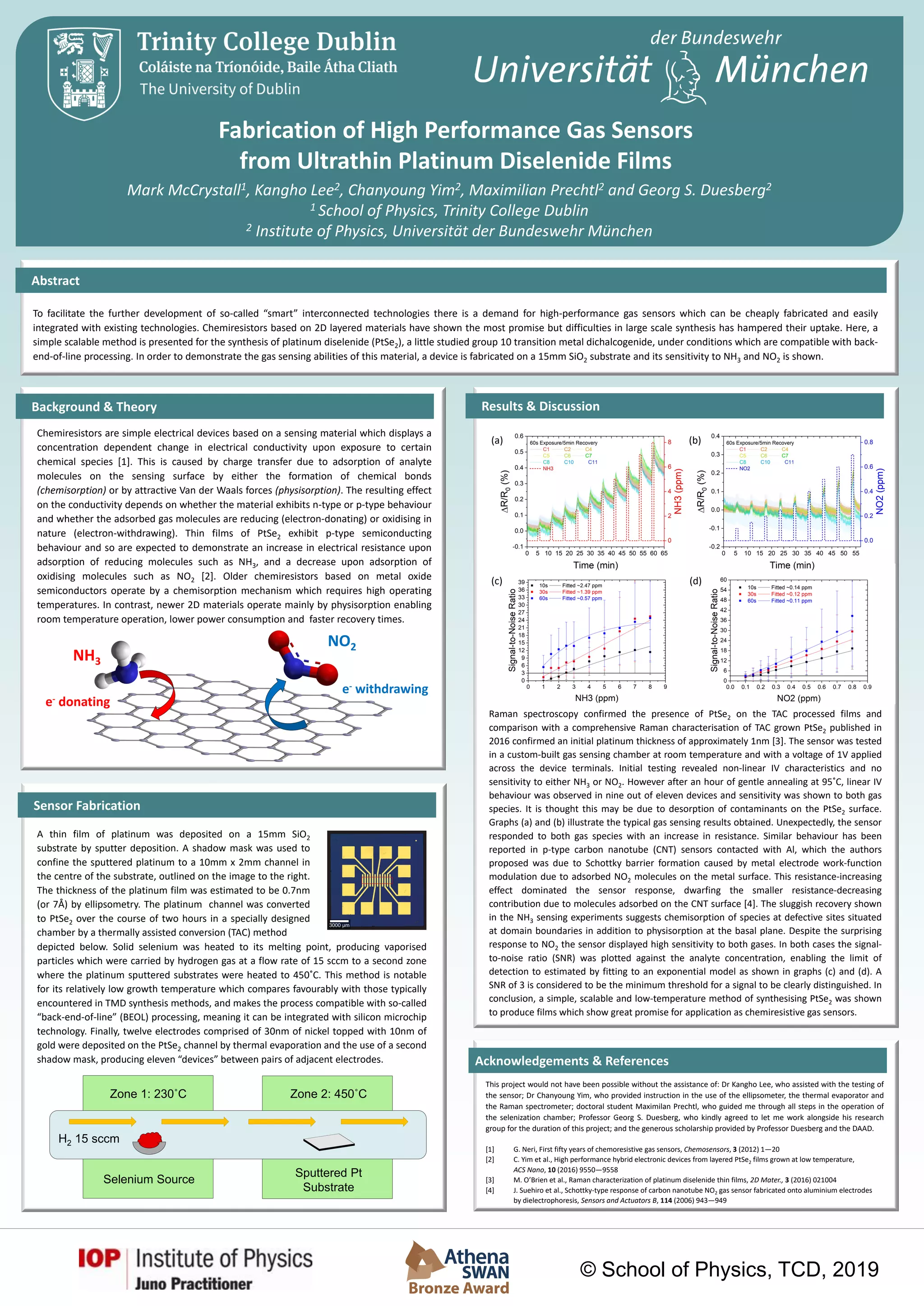 Fabrication of high performance gas sensors from ultrathin films of ...