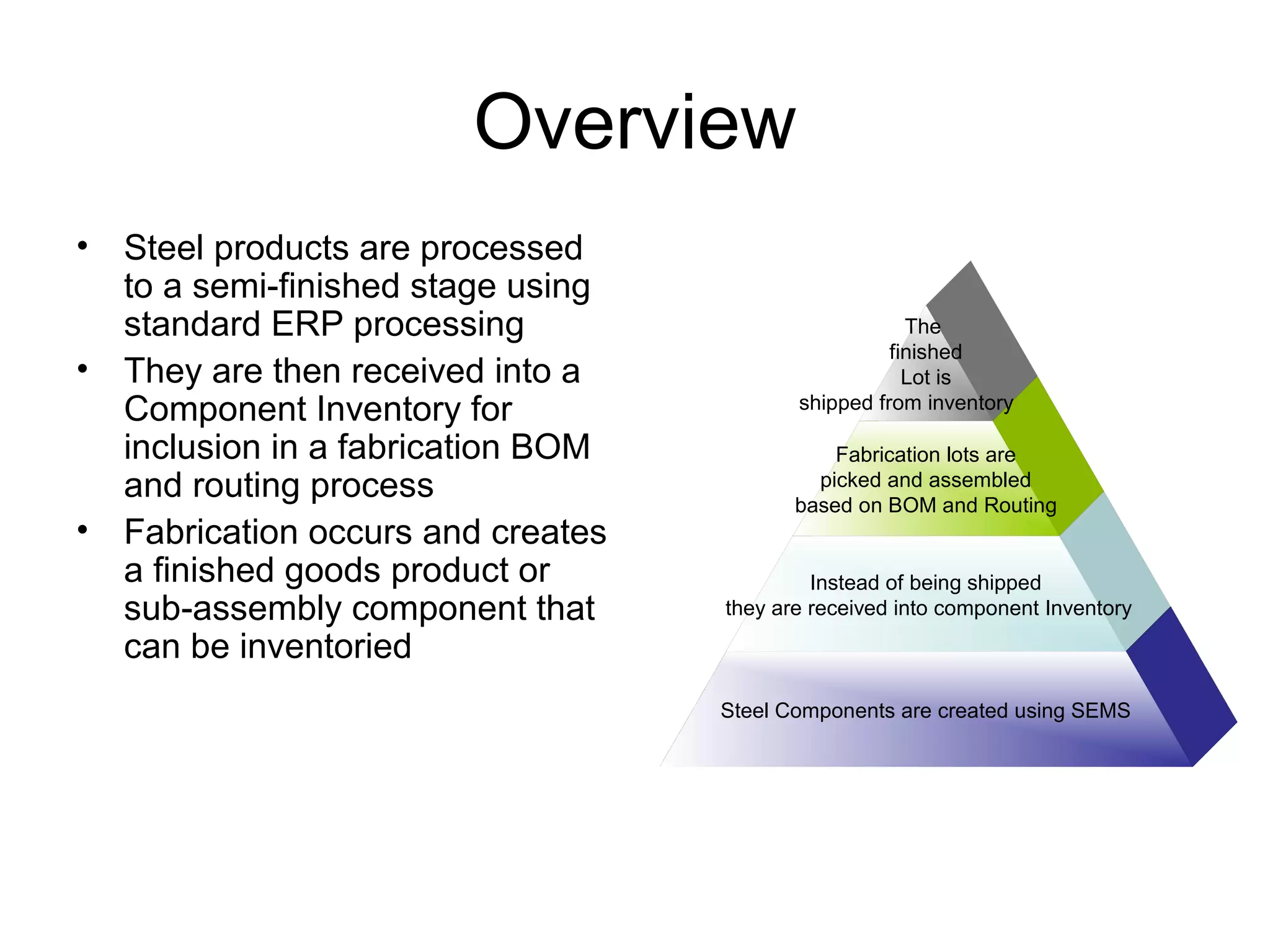 Overview
• Steel products are processed
to a semi-finished stage using
standard ERP processing
• They are then received into a
Component Inventory for
inclusion in a fabrication BOM
and routing process
• Fabrication occurs and creates
a finished goods product or
sub-assembly component that
can be inventoried
Steel Components are created using SEMS
Instead of being shipped
they are received into component Inventory
Fabrication lots are
picked and assembled
based on BOM and Routing
The
finished
Lot is
shipped from inventory
 