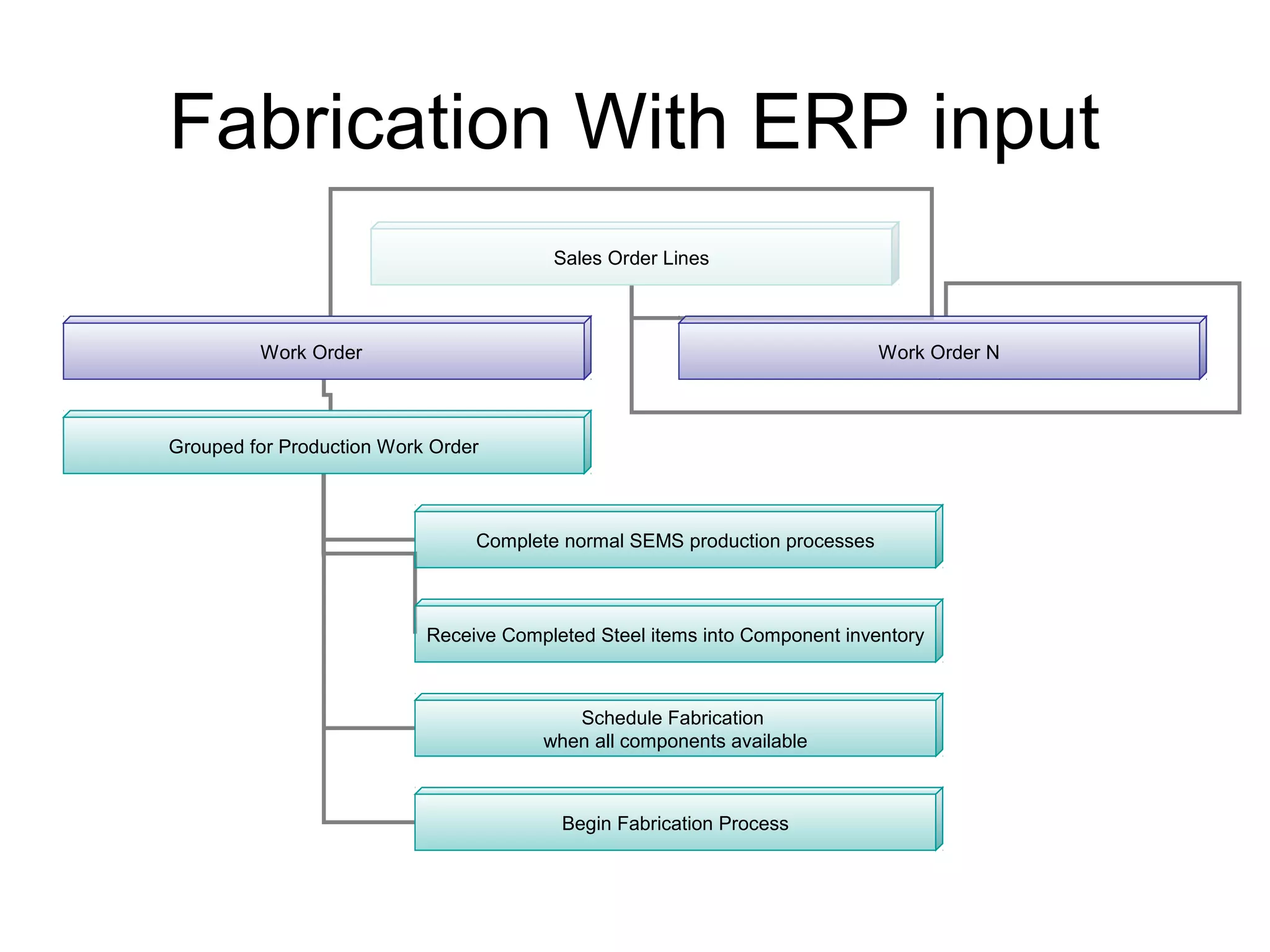 Fabrication With ERP input
Sales Order Lines
Work Order
Grouped for Production Work Order
Complete normal SEMS production processes
Begin Fabrication Process
Schedule Fabrication
when all components available
Work Order N
Receive Completed Steel items into Component inventory
 