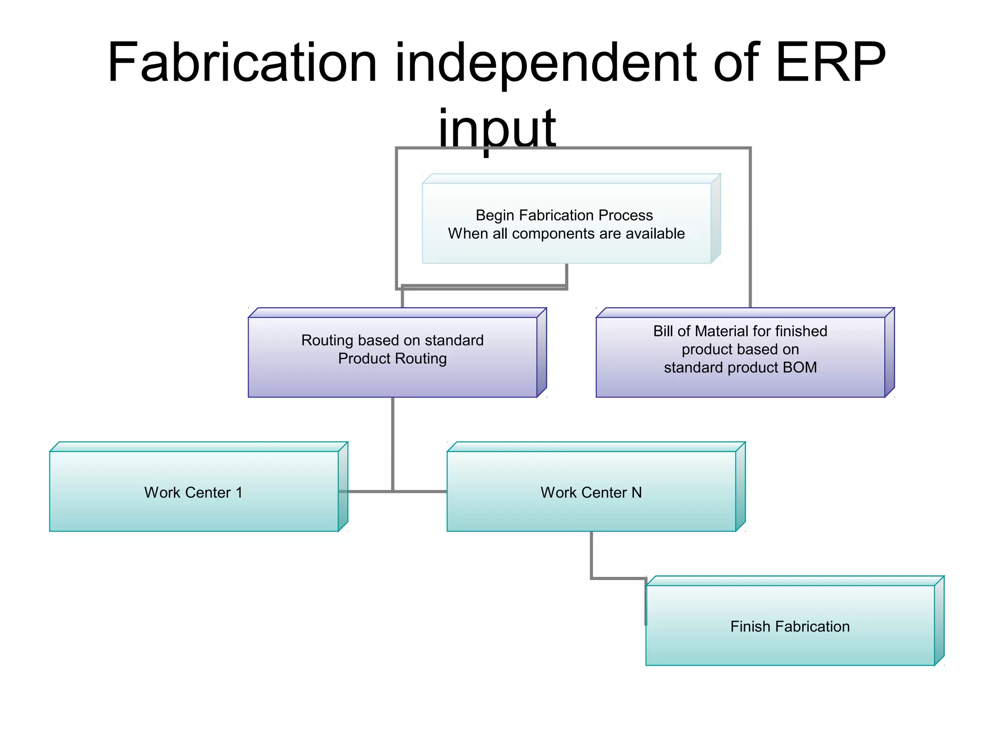 Fabrication independent of ERP
input
Begin Fabrication Process
When all components are available
Routing based on standard
Product Routing
Bill of Material for finished
product based on
standard product BOM
Work Center 1 Work Center N
Finish Fabrication
 