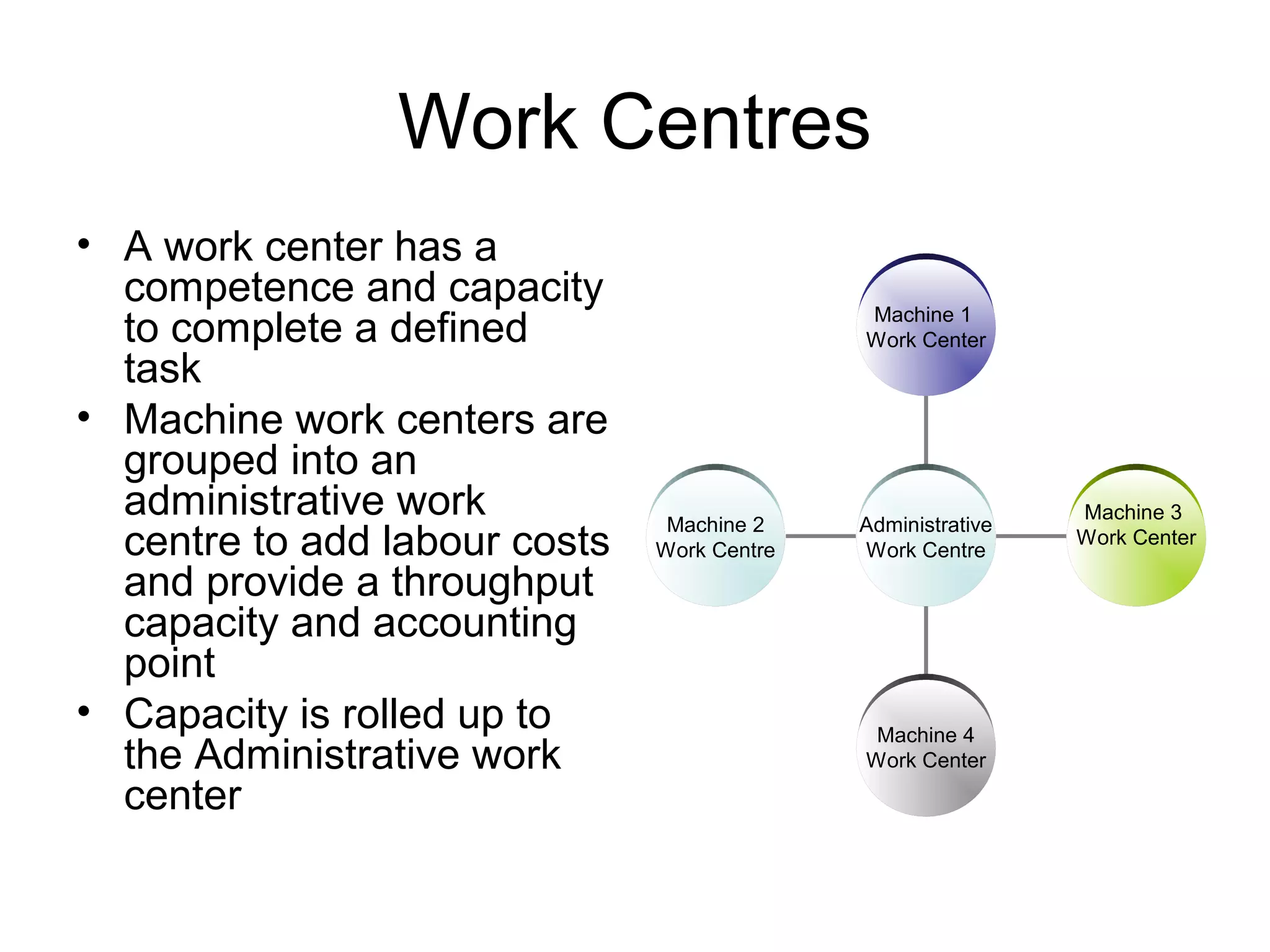Work Centres
• A work center has a
competence and capacity
to complete a defined
task
• Machine work centers are
grouped into an
administrative work
centre to add labour costs
and provide a throughput
capacity and accounting
point
• Capacity is rolled up to
the Administrative work
center
Machine 2
Work Centre
Machine 4
Work Center
Machine 3
Work Center
Machine 1
Work Center
Administrative
Work Centre
 