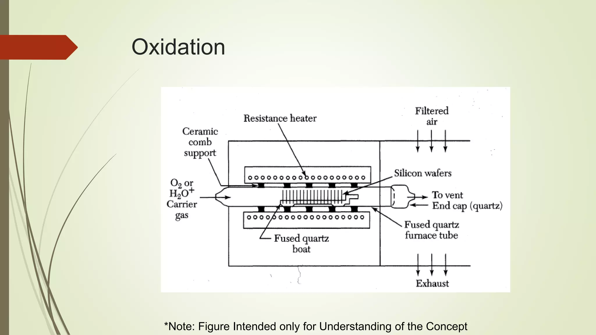 Oxidation
*Note: Figure Intended only for Understanding of the Concept
 