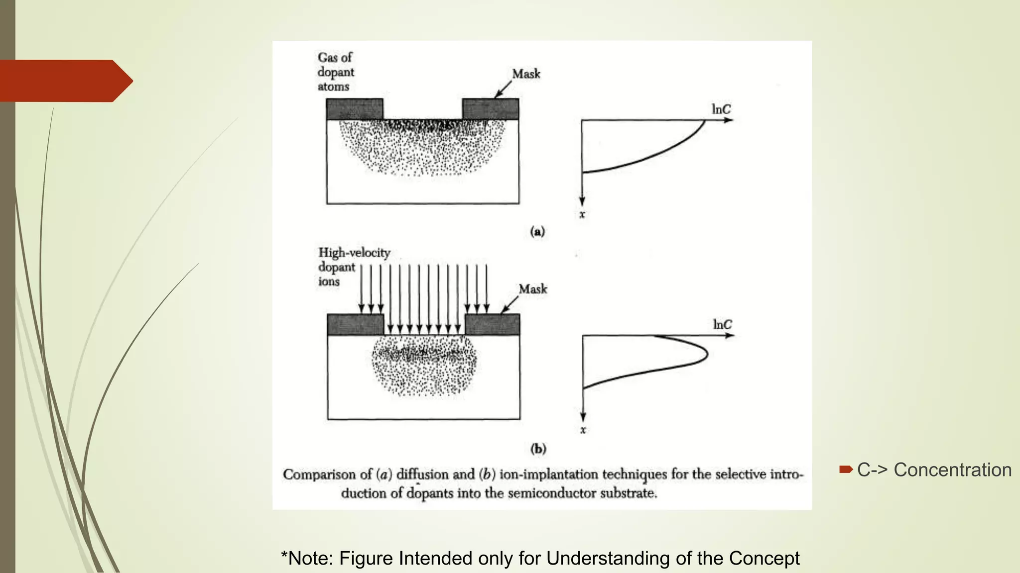 C-> Concentration
*Note: Figure Intended only for Understanding of the Concept
 