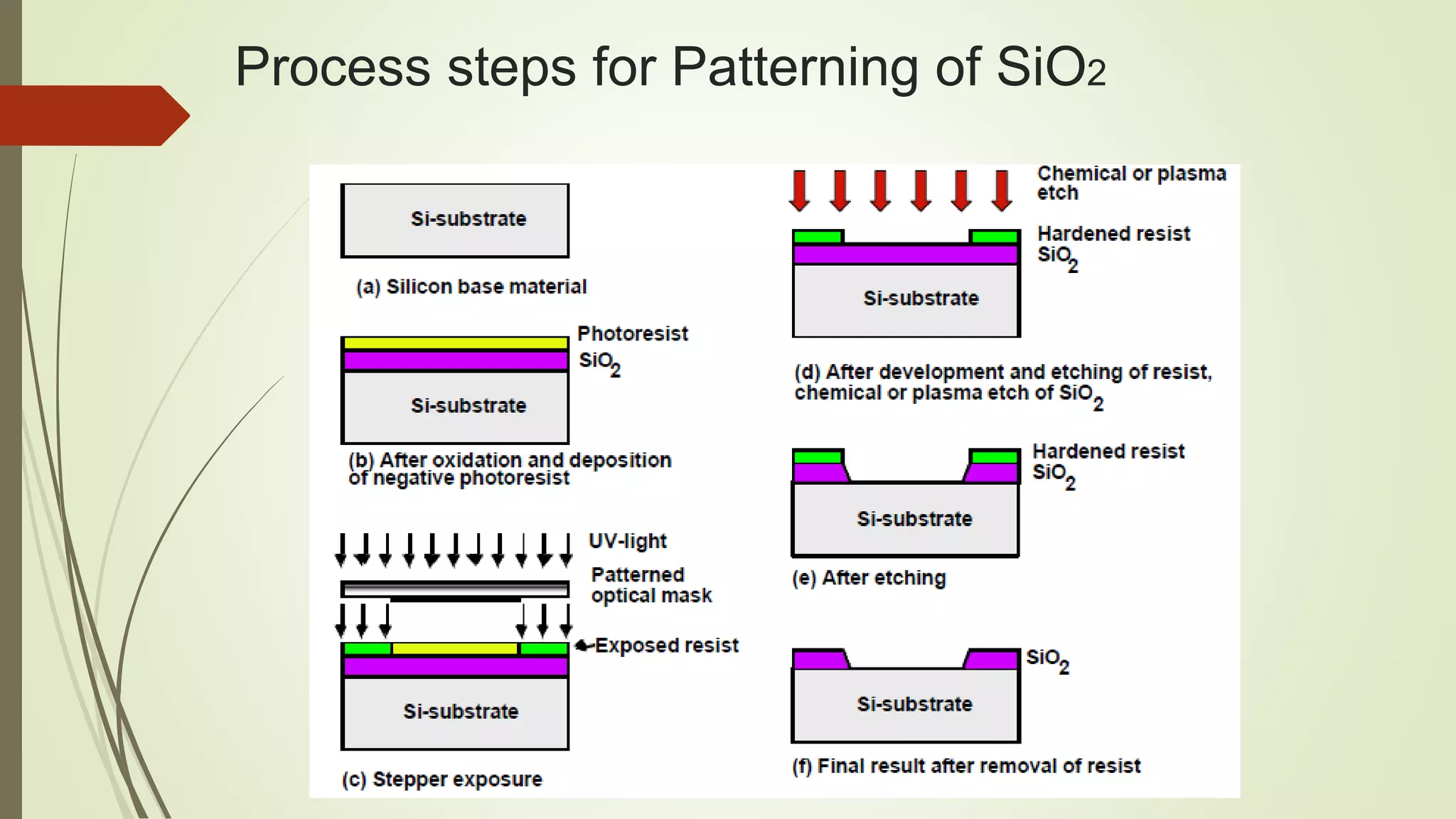 Process steps for Patterning of SiO2
 