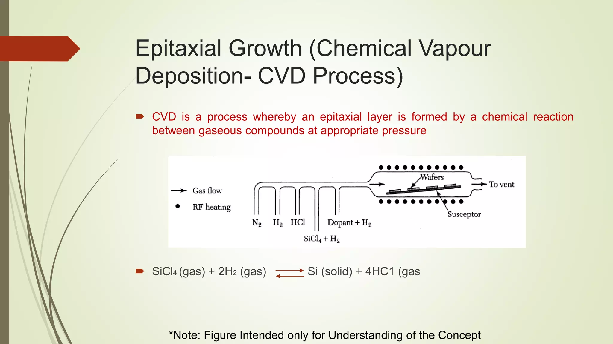 Epitaxial Growth (Chemical Vapour
Deposition- CVD Process)
 CVD is a process whereby an epitaxial layer is formed by a chemical reaction
between gaseous compounds at appropriate pressure
 SiCl4 (gas) + 2H2 (gas) Si (solid) + 4HC1 (gas
*Note: Figure Intended only for Understanding of the Concept
 