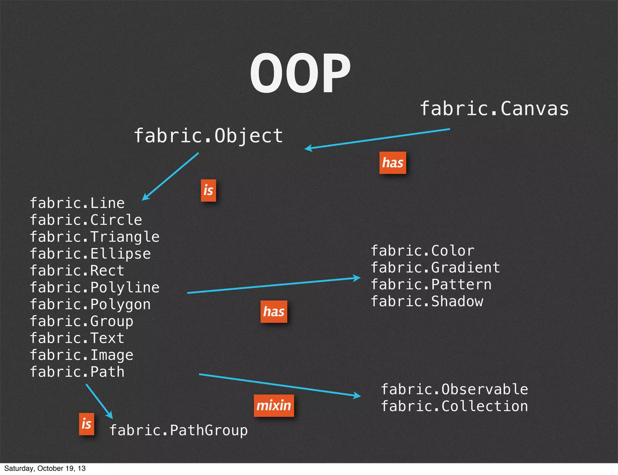 OOP

fabric.Canvas

fabric.Object
has
fabric.Line
fabric.Circle
fabric.Triangle
fabric.Ellipse
fabric.Rect
fabric.Polyline
fabric.Polygon
fabric.Group
fabric.Text
fabric.Image
fabric.Path

is

has

mixin
is
Saturday, October 19, 13

fabric.PathGroup

fabric.Color
fabric.Gradient
fabric.Pattern
fabric.Shadow

fabric.Observable
fabric.Collection

 
