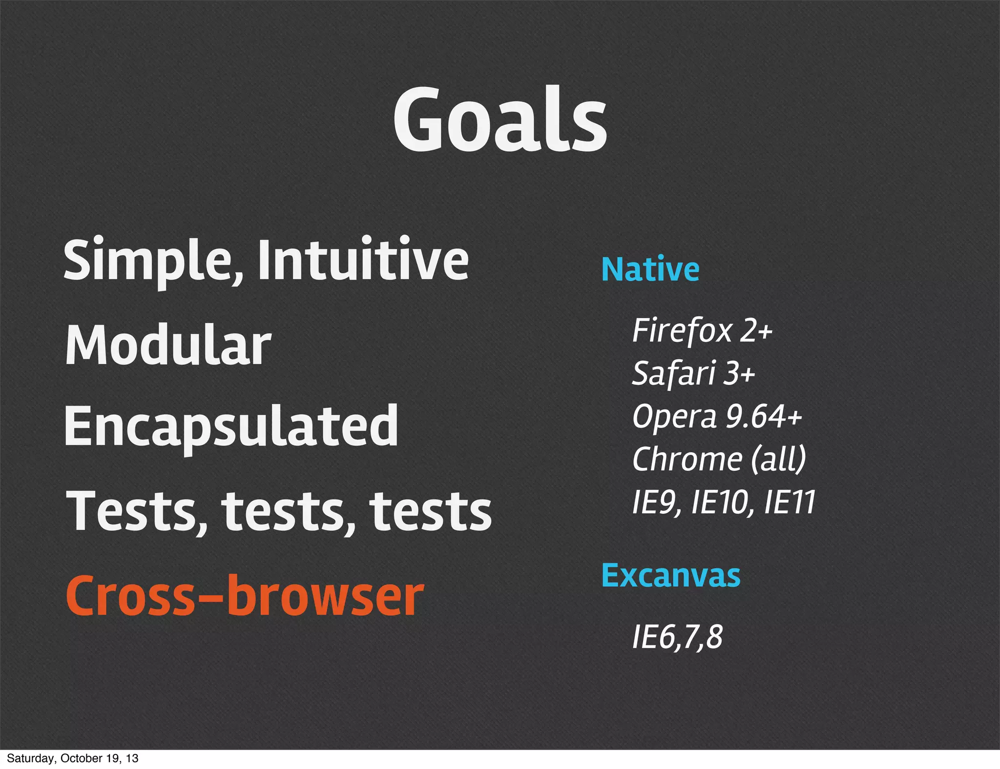 Goals
Simple, Intuitive
Modular
Encapsulated
Tests, tests, tests
Cross-browser
Saturday, October 19, 13

Native
Firefox 2+
Safari 3+
Opera 9.64+
Chrome (all)
IE9, IE10, IE11
Excanvas
IE6,7,8

 