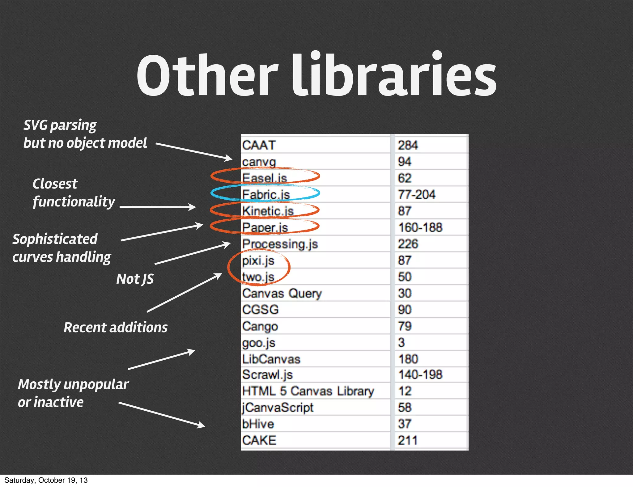 Other libraries
SVG parsing
but no object model
Closest
functionality
Sophisticated
curves handling
Not JS
Recent additions

Mostly unpopular
or inactive

Saturday, October 19, 13

 
