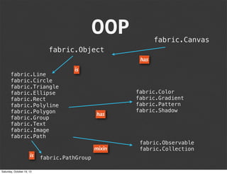 OOP

fabric.Canvas

fabric.Object
has
fabric.Line
fabric.Circle
fabric.Triangle
fabric.Ellipse
fabric.Rect
fabric.Polyline
fabric.Polygon
fabric.Group
fabric.Text
fabric.Image
fabric.Path

is

has

mixin
is
Saturday, October 19, 13

fabric.PathGroup

fabric.Color
fabric.Gradient
fabric.Pattern
fabric.Shadow

fabric.Observable
fabric.Collection

 